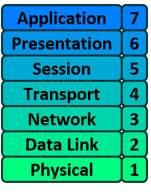 OSI model